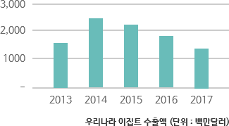 한국 이집트 수출액